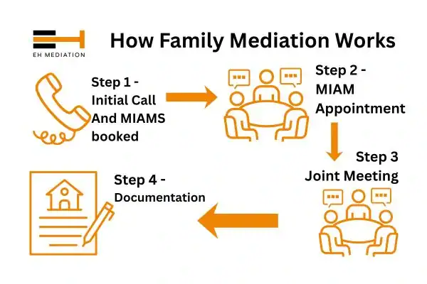 EH mediation - family mediation Goole process